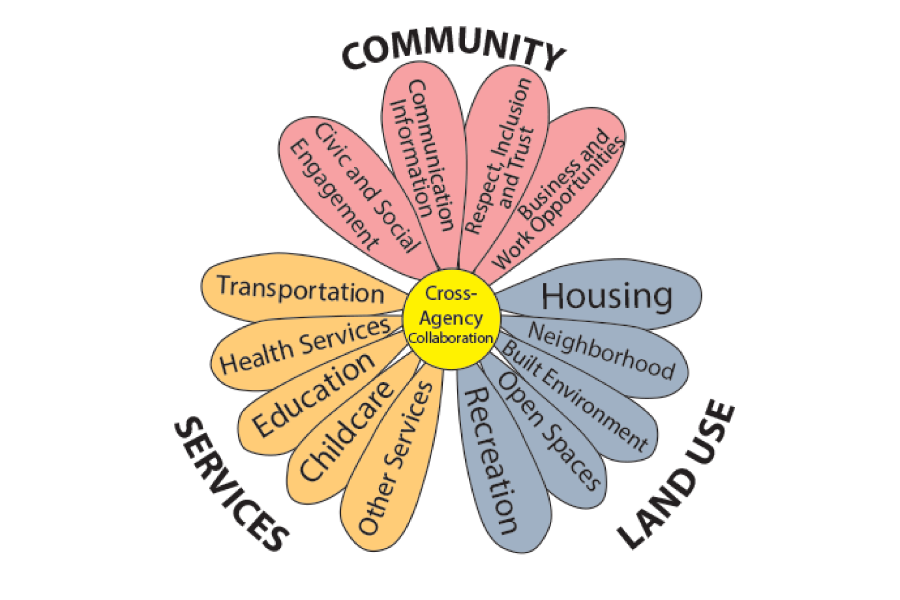 Age-friendly planning flower framework. Community, Land use and Services with Cross-Agency Collaboration at the center.