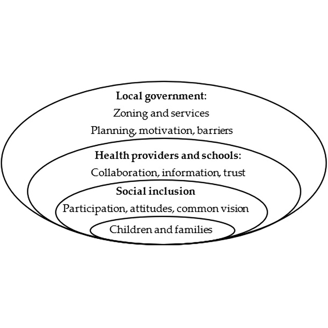 Concentric circles showing scales from local government, health providers and schools, social inclusion and children and families
