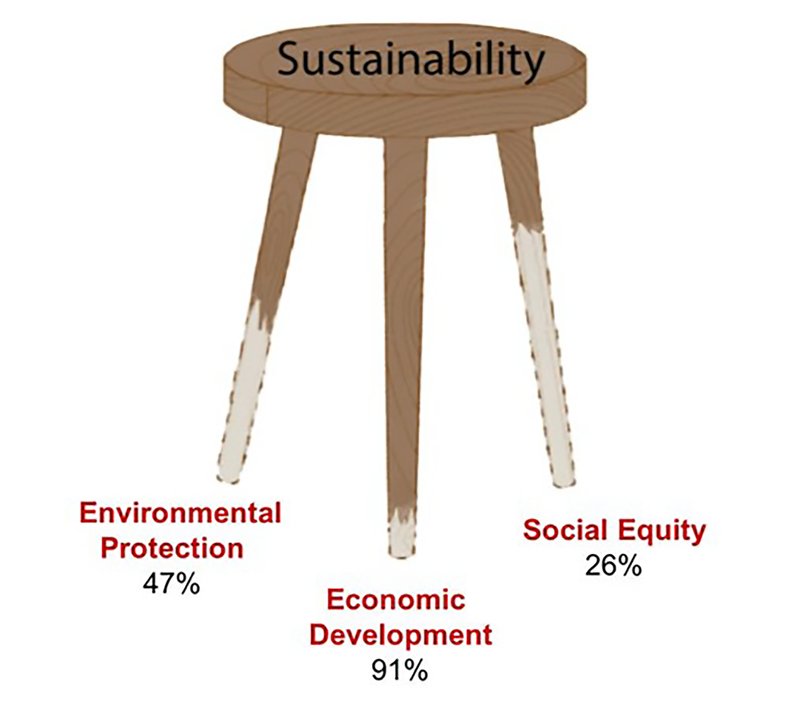 Stool diagram showing three elements of sustainability: Environmental protection, economic development and social equity
