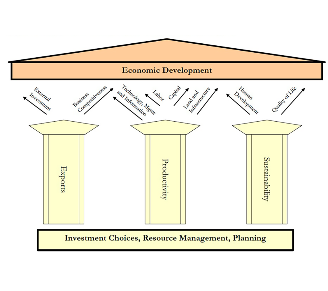 Economic Development Diagram showing Exports, productivity, and sustainability are the three principles of economic development