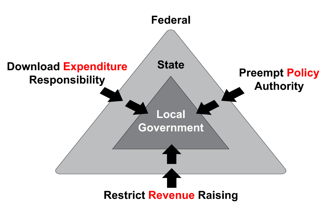 Diagram showing Preemption of Local Authority