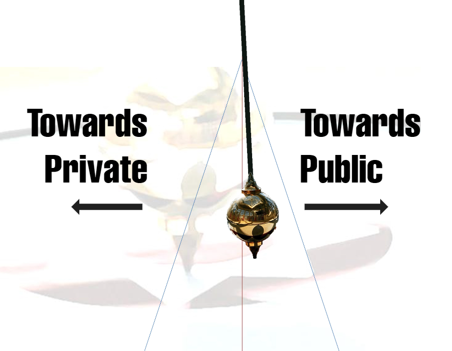 Diagram showing a pendulum a pendulum oscillating between public and private