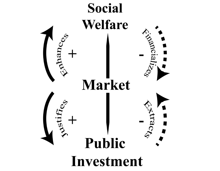 Diagram showing the impact of social bonds in social welfare, market and public investment