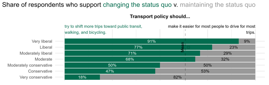 Partisanship and willingness to change transportation policy