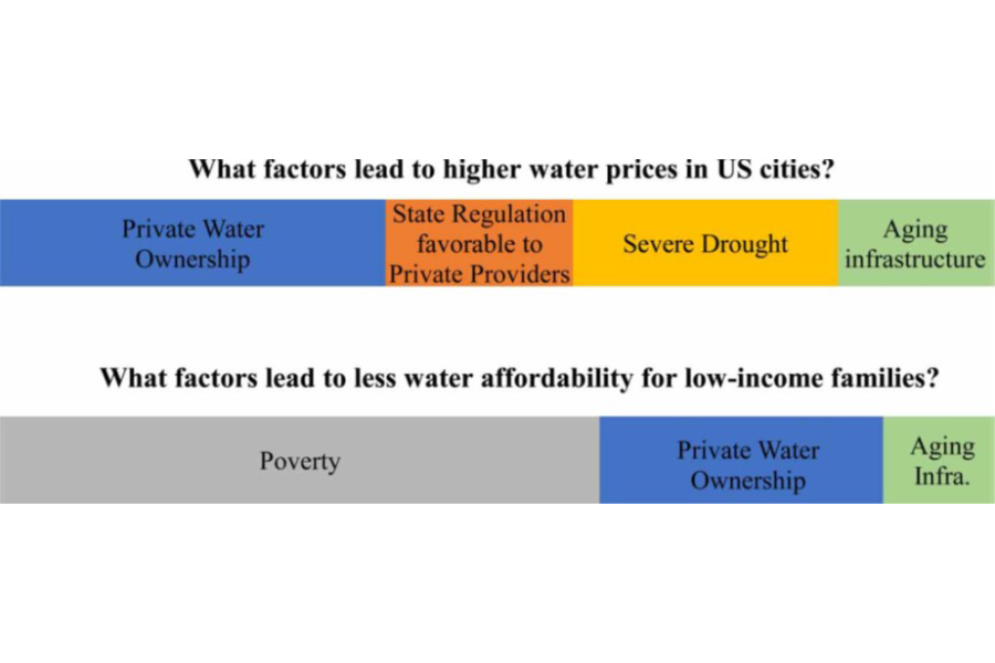 What factors lead to higher water prices in US cities?