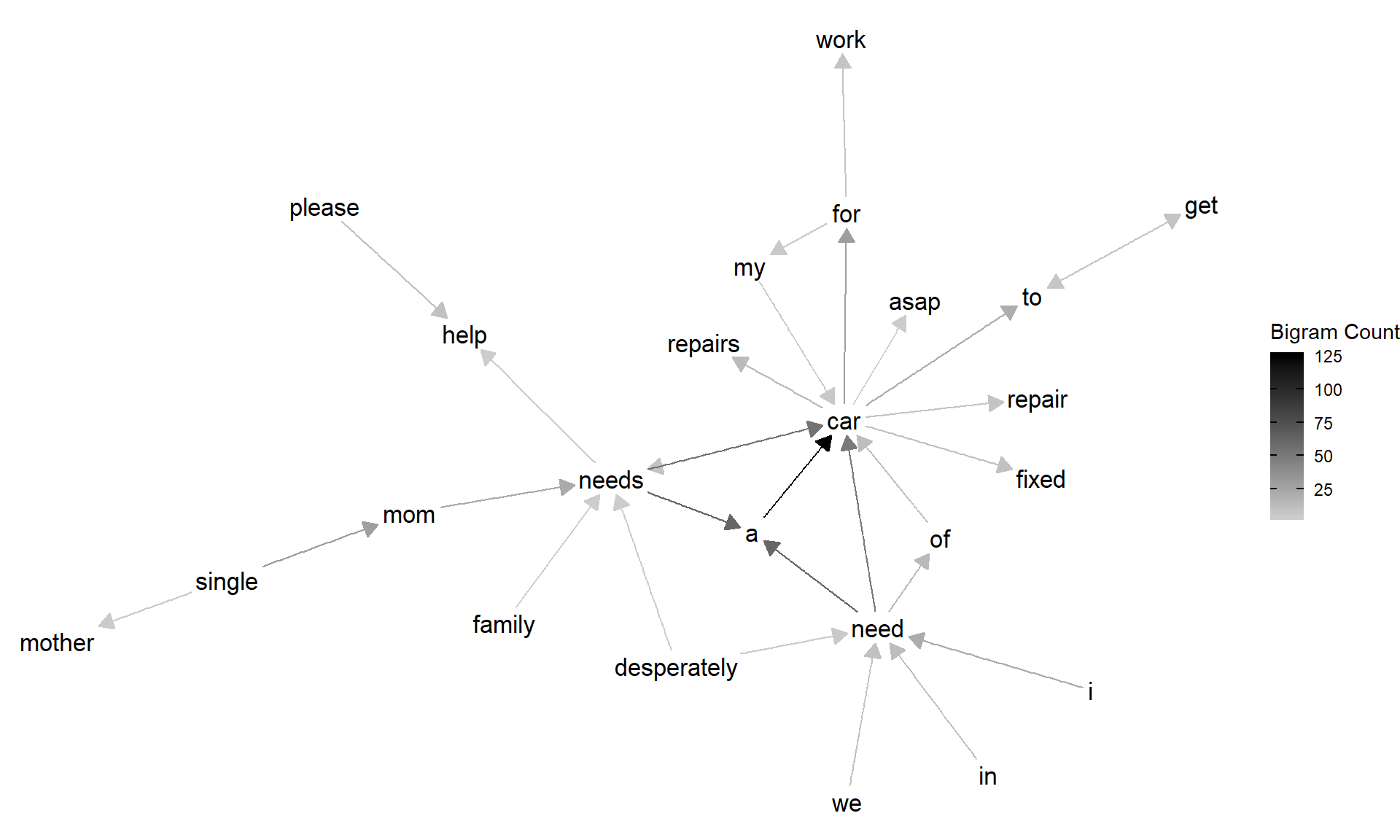 bigram chart showing word relationship