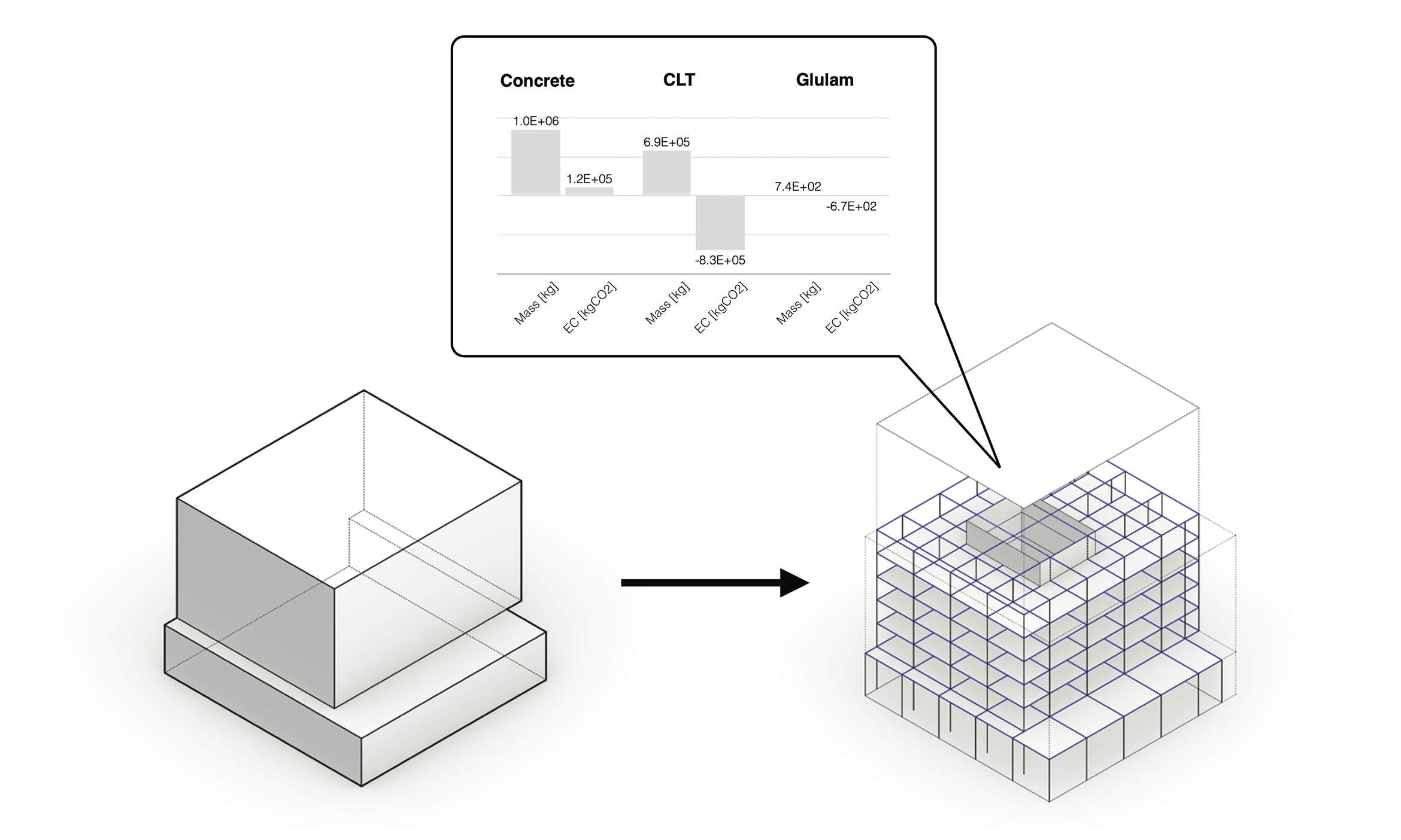 Two diagrams showing conversion from massing model into structural frame model including bar chart depicting mass and embodied carbon per material