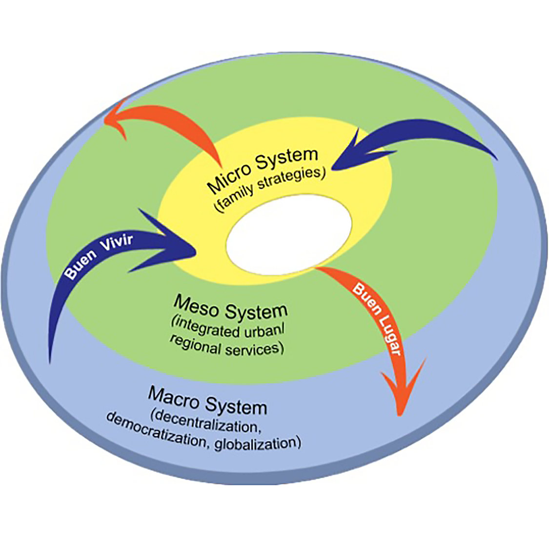 Conceptual Framework: Human Ecological Model - A Network Flows. Graphic by Hector Chang