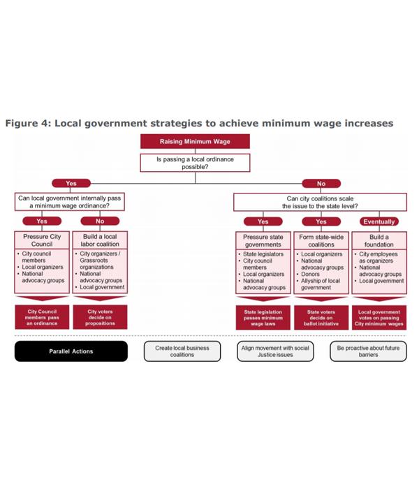 Diagram showing the local government strategies to achieve minimum wage increases