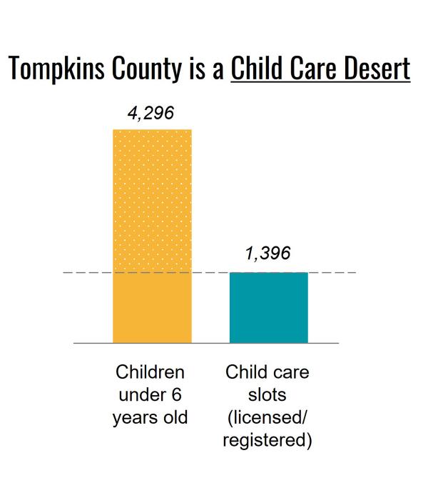 Tompkins County is a Child Care Desert