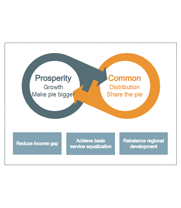 Common prosperity diagram