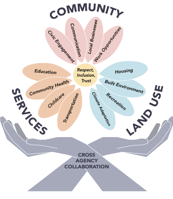 A diagram highlighting the connection between "Community," "Services," and "Land Use," supported by "Cross Agency Collaboration" symbolized by joined hands.