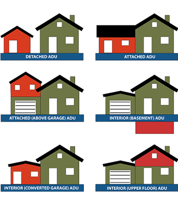 Image displaying six different types of Accessory Dwelling Units (ADUs) with simple graphical representations
