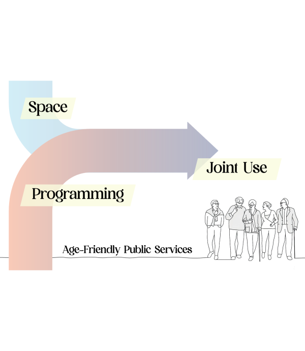 A diagram showing a progression from "Space" to "Programming" leading to "Joint Use," with an illustration of elderly individuals, captioned "Age-Friendly Public Services."