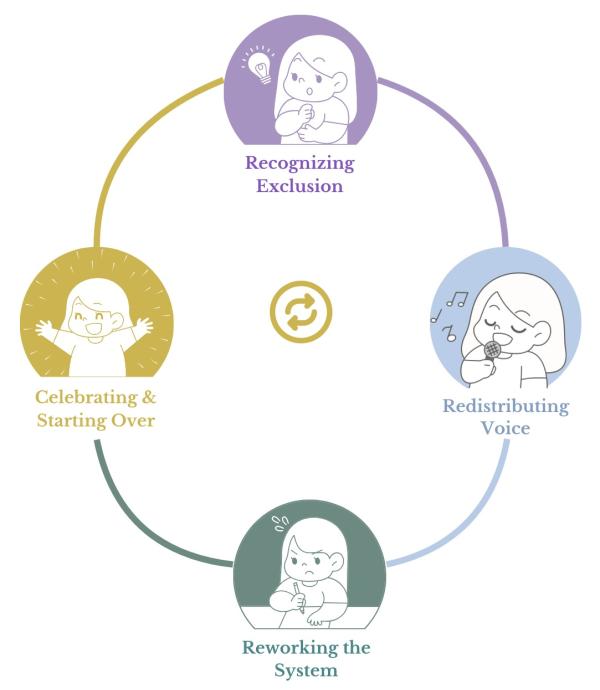 Cases of Planning for Equity, in Collaboration with the American Planning Association