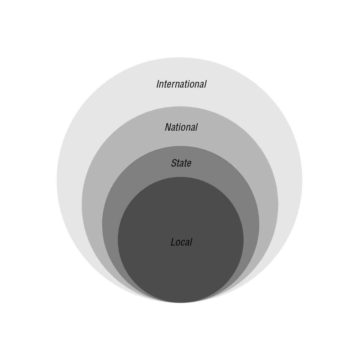 Circular diagram showing international, national, state and local scales.