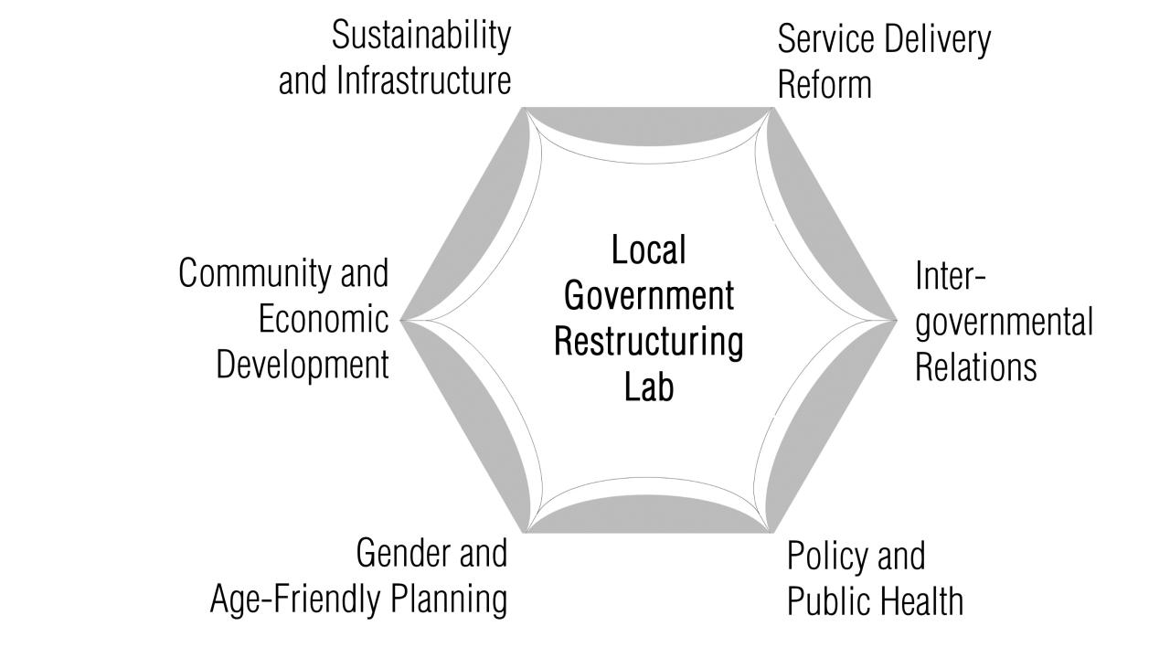 Hexagon diagram showing the Local government Lab research categories (Sustainability and Infrastructure; Service Delivery Reform; Intergovernmental relations; Policy and Public Health; Gender and Age-Friendly Planning; Community and Economic Development)