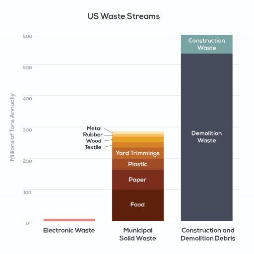 Chart representing US waste streams