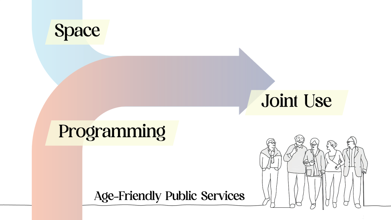A diagram showing a progression from "Space" to "Programming" leading to "Joint Use," with an illustration of elderly individuals, captioned "Age-Friendly Public Services."