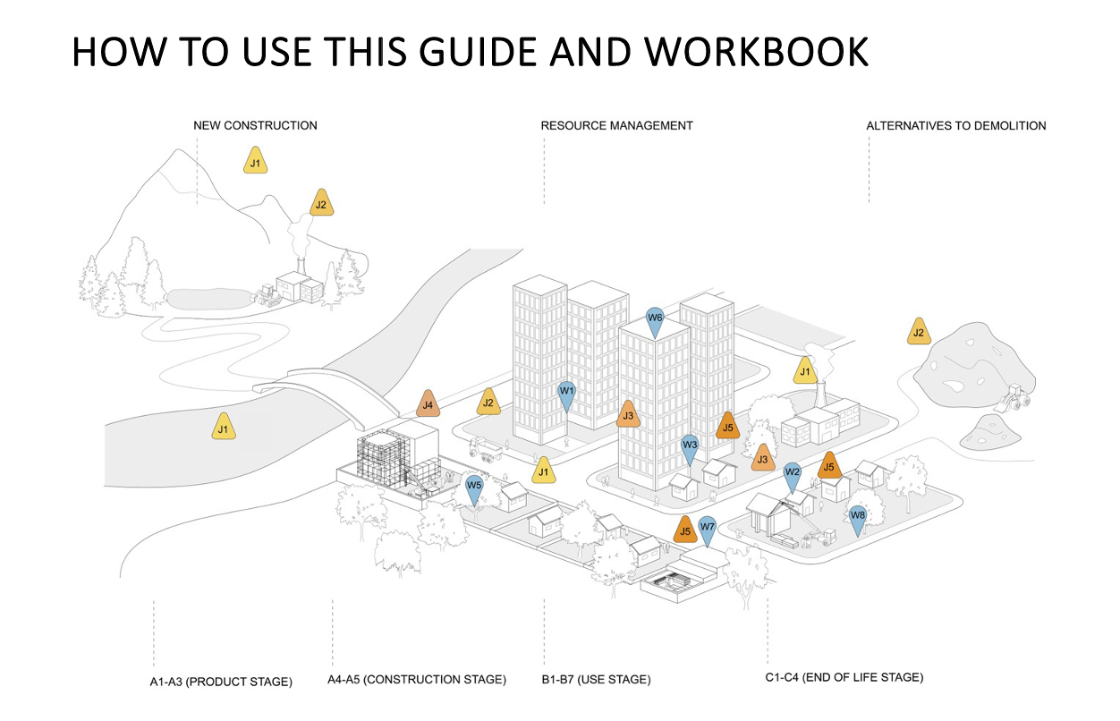 Diagram showing justice considerations and waste and circularity policies