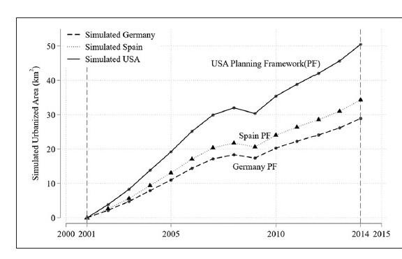 graph comparing various national planning frameworks