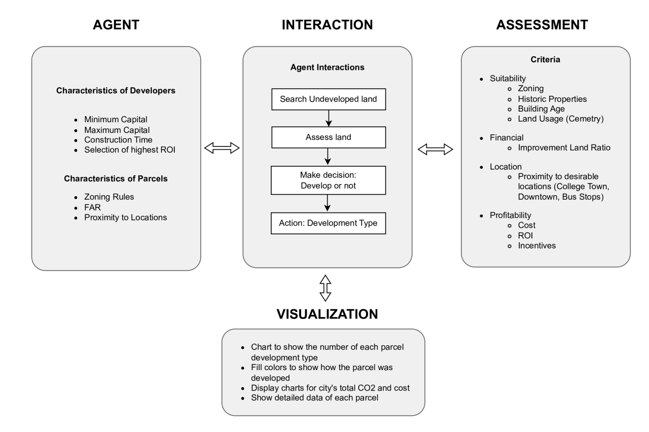 Image showing architecture of the agent-based model.