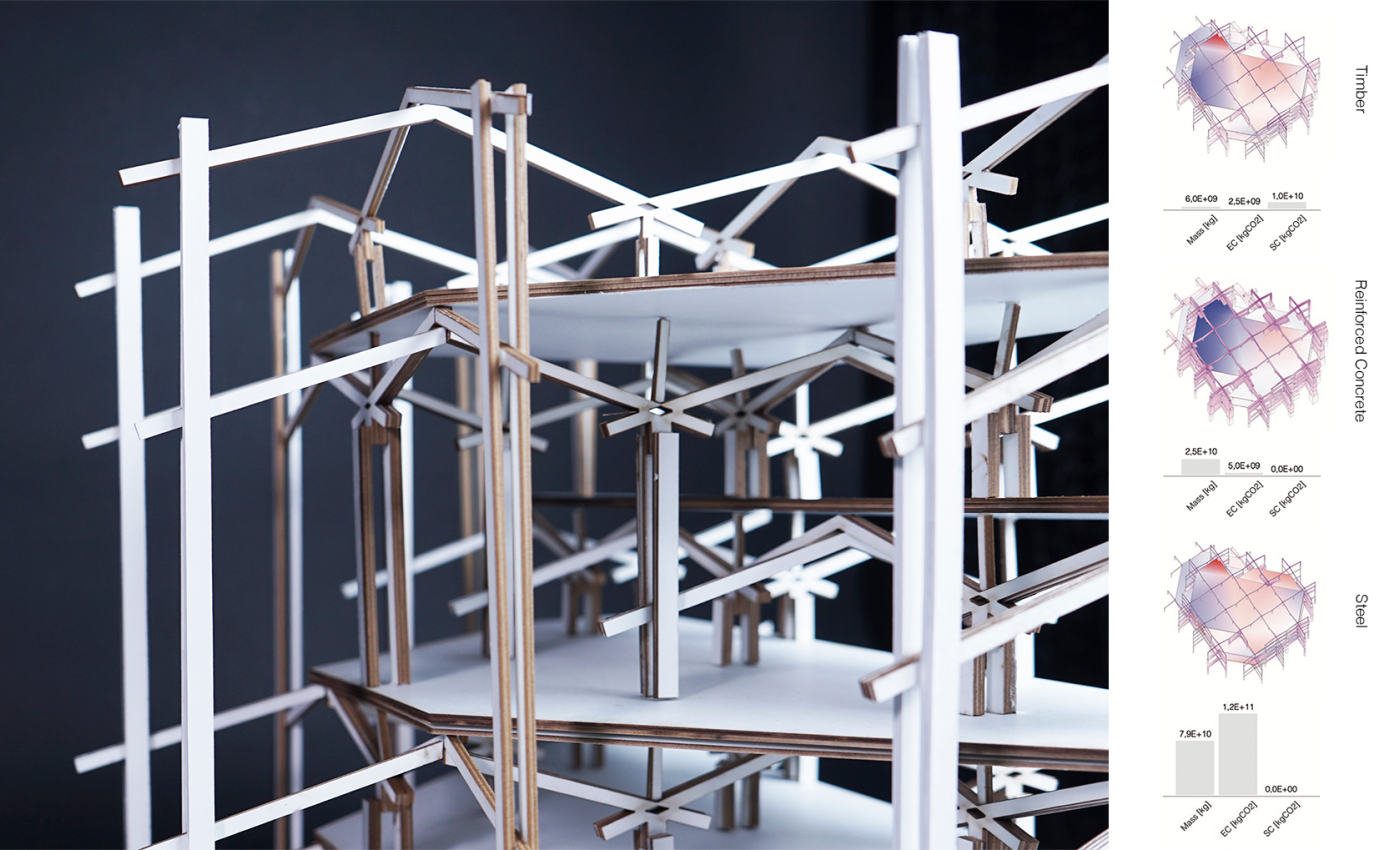 Model photo of multi-story timber structure and three bar charts plus simulation results that compare embodied carbon and building mass of timber, reinforced concrete, and steel.