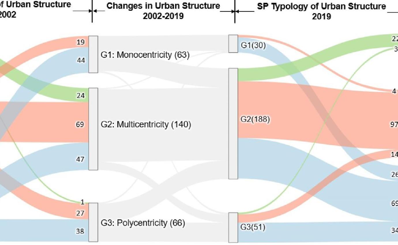 evolution of polycentricity in CHinese