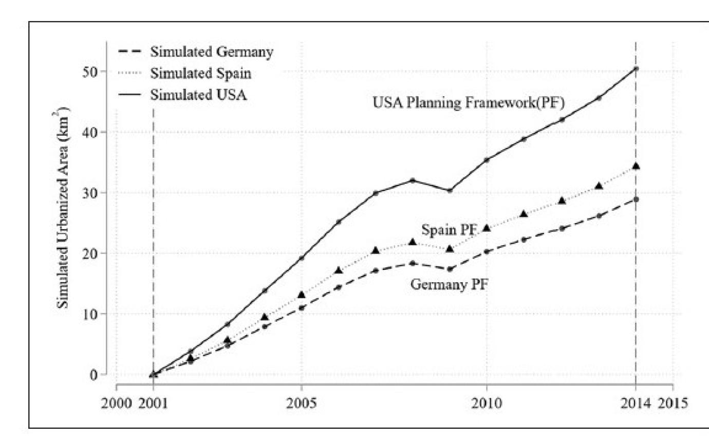 graph comparing various national planning frameworks